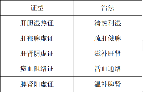 《慢性乙型肝炎中医诊疗指南》推荐用药